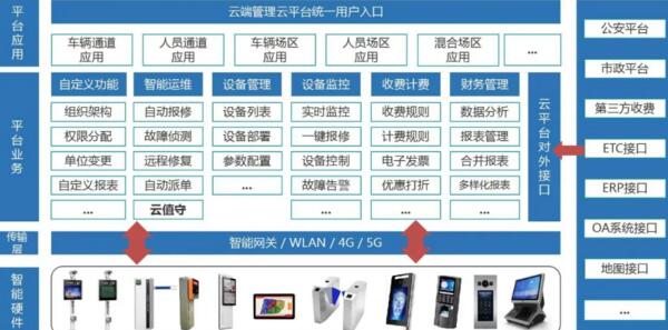 智慧社區(qū)管理云平臺系統(tǒng)業(yè)務(wù)架構(gòu)