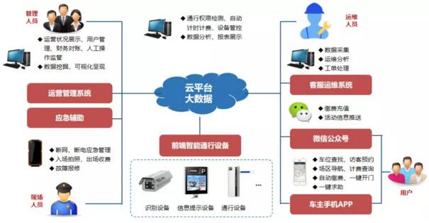 車安科技運(yùn)維示意圖