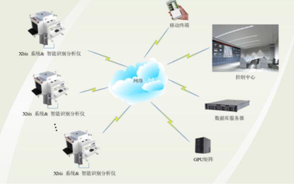 智能安檢網絡拓撲圖