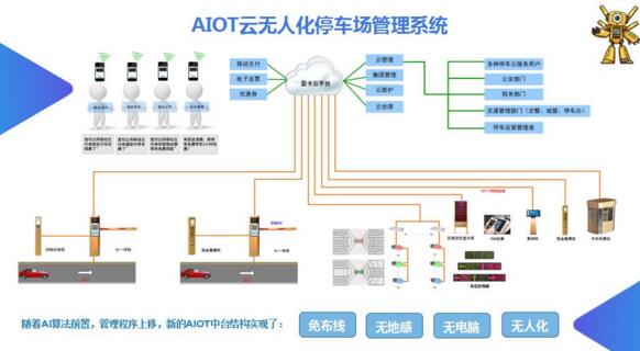 AIOT云無人化停車場(chǎng)管理系統(tǒng)
