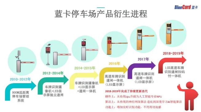 藍卡停車場系列產品衍生進程