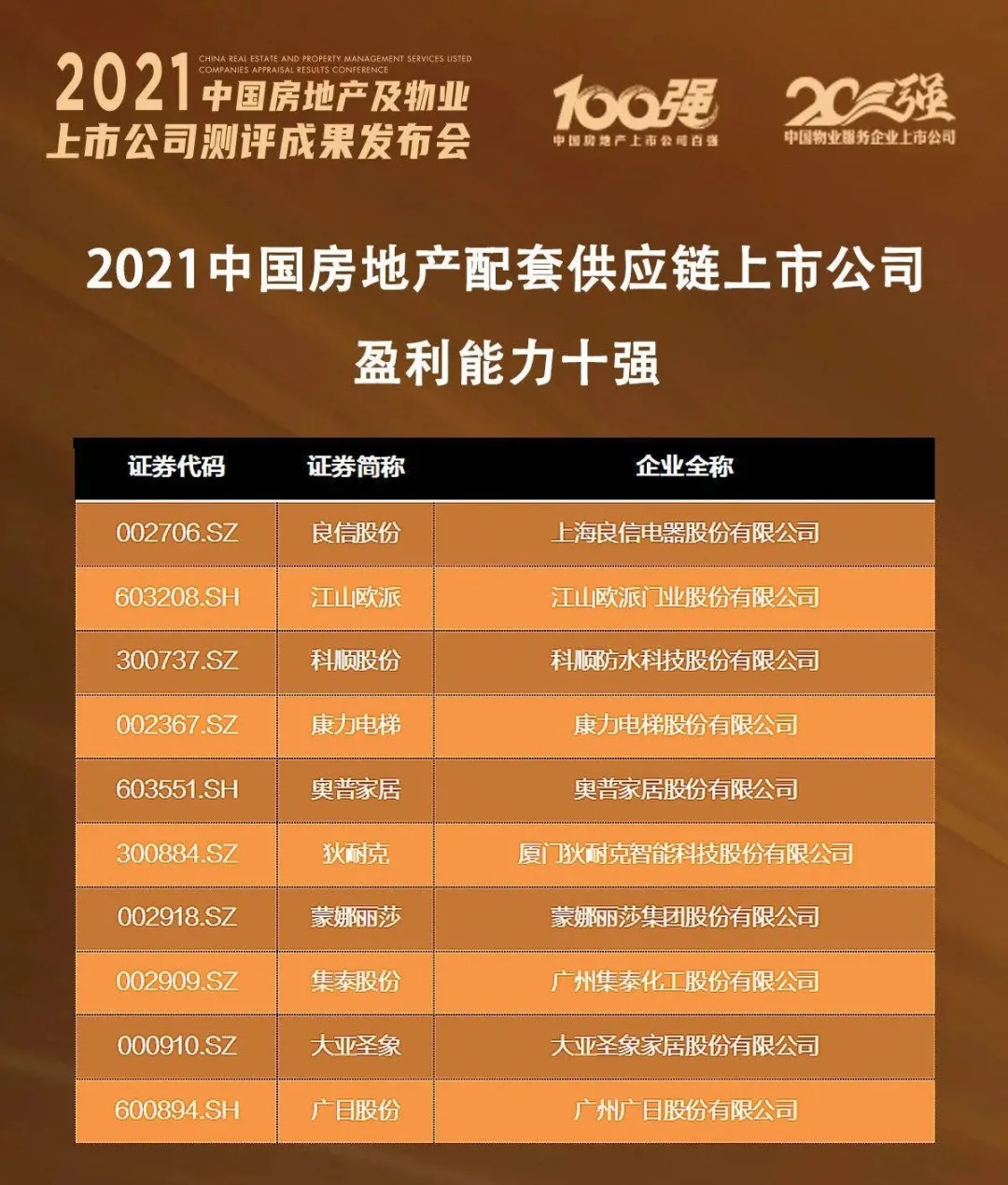 狄耐克榮登“2021中國房地產配套供應鏈上市公司盈利能力10強”榜單