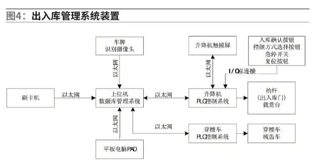 出入庫口系統(tǒng)結構