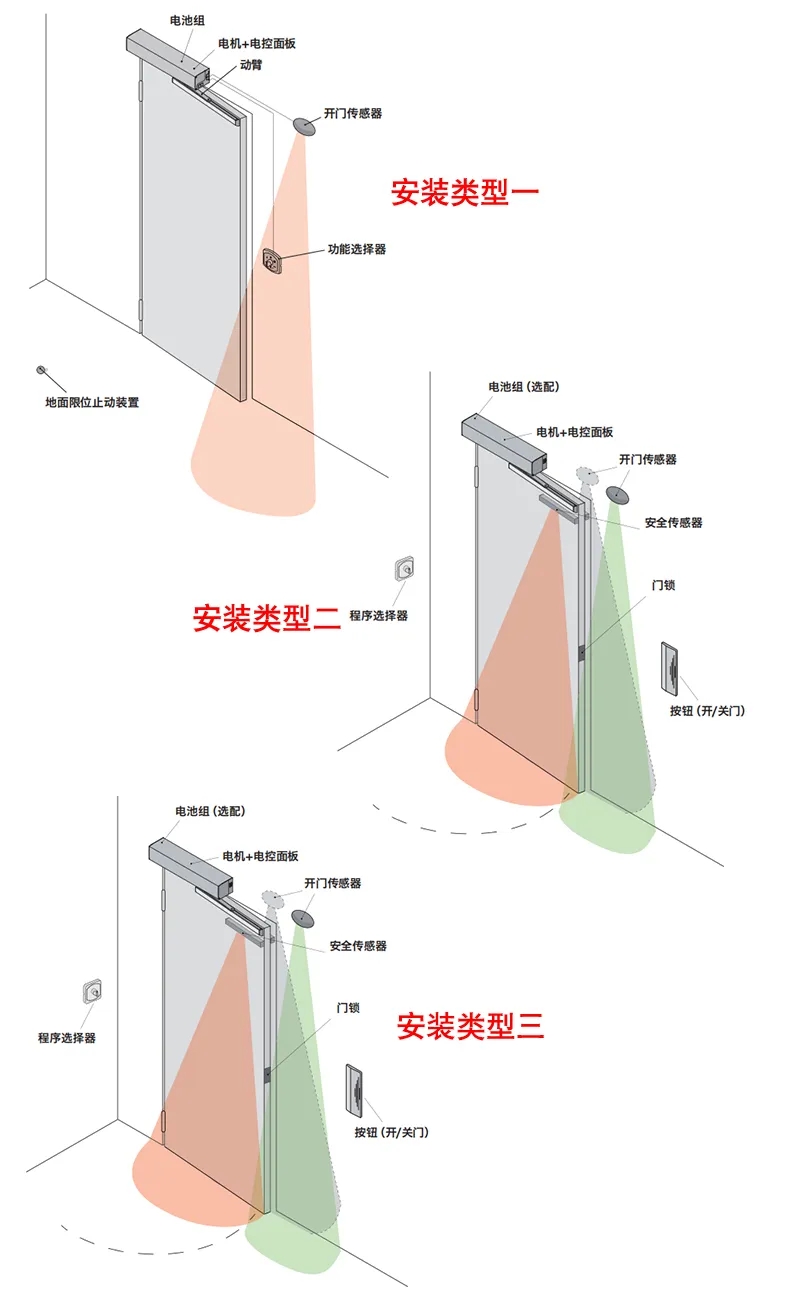 平開(kāi)門(mén)電機(jī)安裝