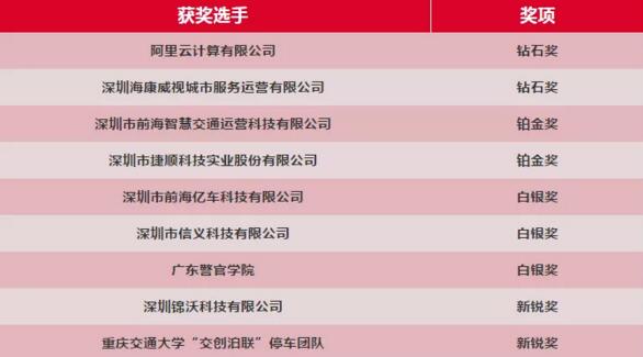 首屆中國城市停車數(shù)據(jù)應(yīng)用大賽鉑金獎