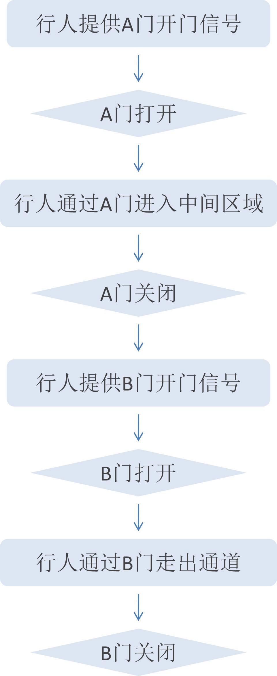擺閘優(yōu)勢(shì)