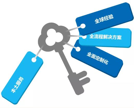 固力保中國以“全球經(jīng)驗(yàn)”、“全流程解決方案”、“全面定制化”、“本土服務(wù)”這四全優(yōu)勢(shì)致敬行業(yè)