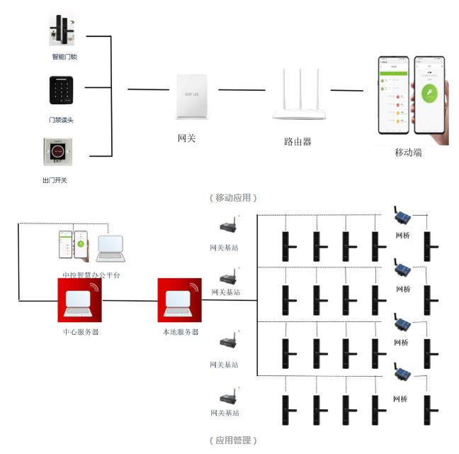 移動應(yīng)用、應(yīng)用管理