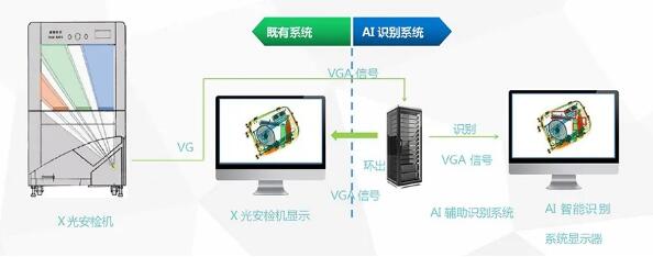 智能識(shí)別安檢系統(tǒng)工作過(guò)程
