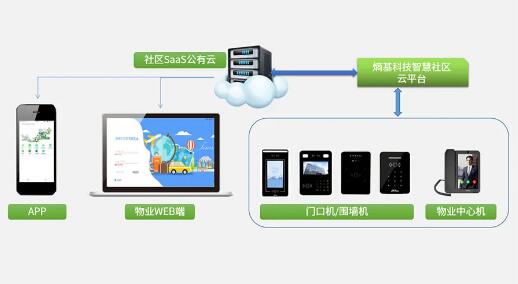 基于SaaS公有云，讓管理更高效、便捷
