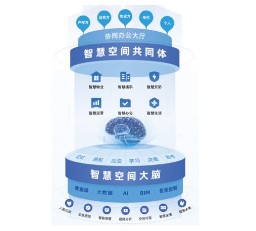 熵基科技智慧園區(qū)打造了強(qiáng)大的“人、車、物”為一體的智慧園區(qū)綜合管理平臺(tái)