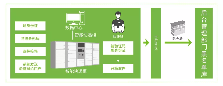 方案流程