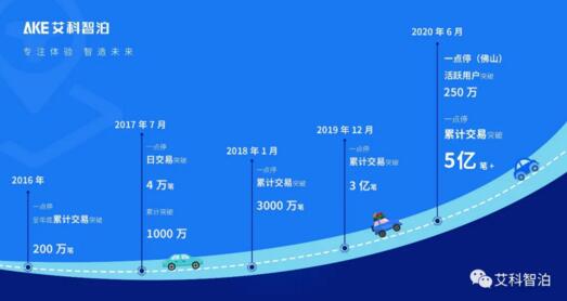 早在2018年線上交易總額突破100億元，目前活躍用戶數(shù)超過300萬