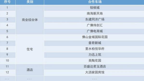 部分可投放車場