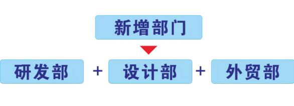新增成立研發(fā)部，設(shè)計(jì)部，外貿(mào)部等相關(guān)部門(mén)