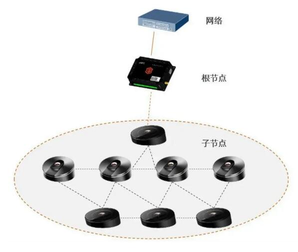 通過4G/5G/NB/WiFi無線技術(shù)，實(shí)現(xiàn)門禁設(shè)備聯(lián)網(wǎng)