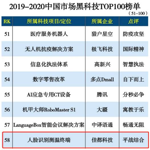 佳都科技人臉識(shí)別測(cè)溫終端入選2019-2020中國市場(chǎng)黑科技
