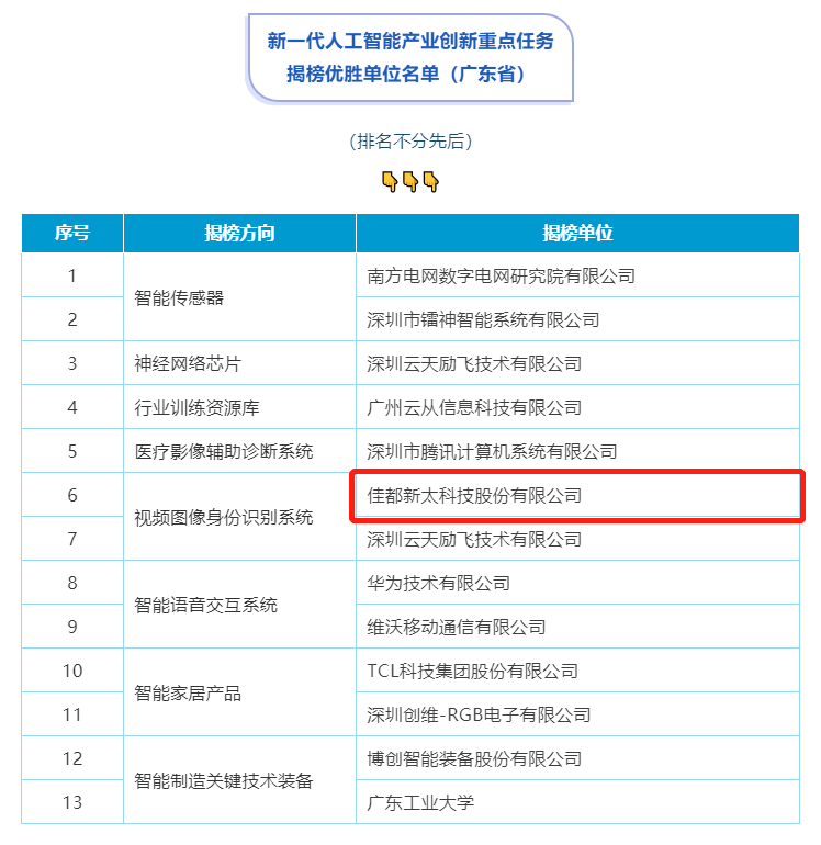佳都科技入選“新一代人工智能產(chǎn)業(yè)創(chuàng)新重點任務(wù)入圍揭榜單位名單”