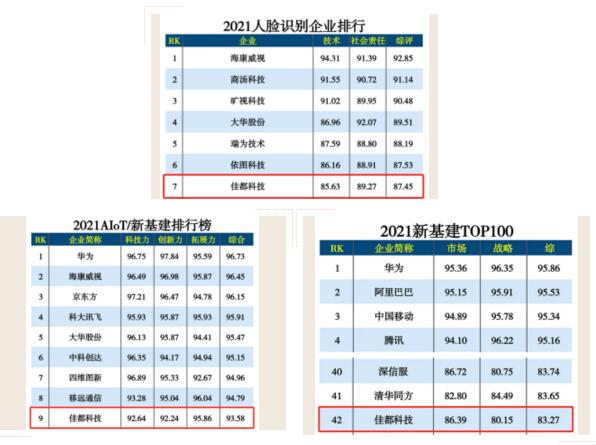佳都科技榮登人工智能、新基建多項(xiàng)榜單