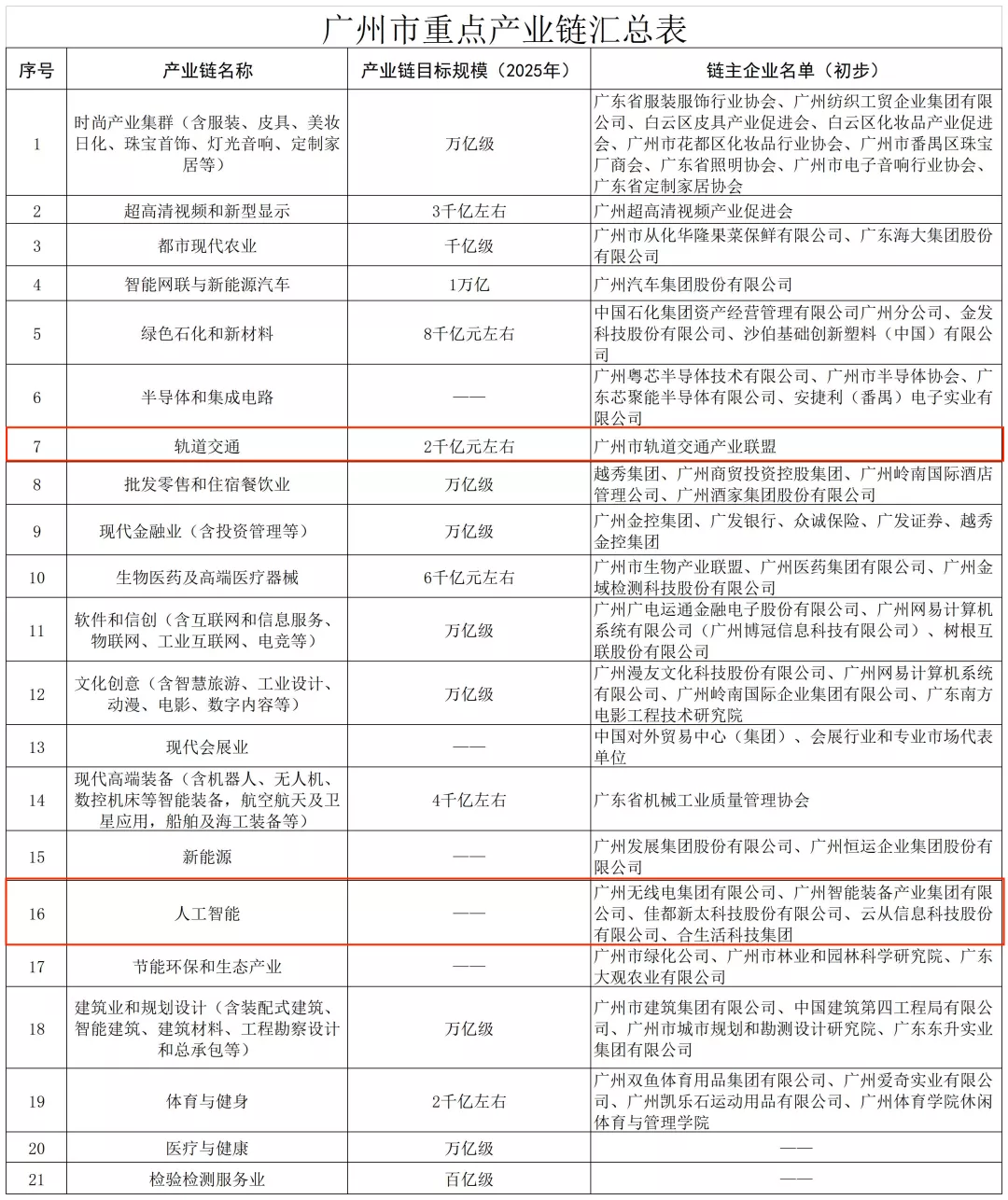 廣州市重點(diǎn)產(chǎn)業(yè)鏈匯總表