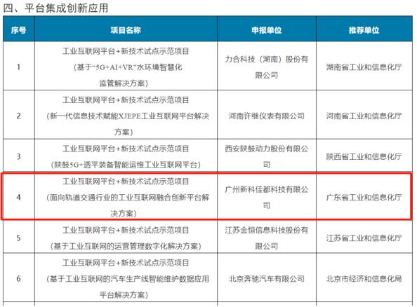 佳都科技成功上榜國家級工業(yè)互聯(lián)網(wǎng)示范項(xiàng)目名單