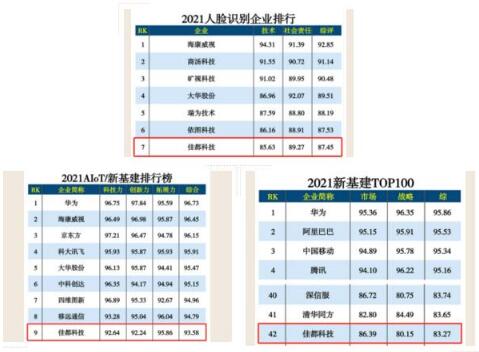 佳都科技榮登人工智能、新基建多項(xiàng)榜單
