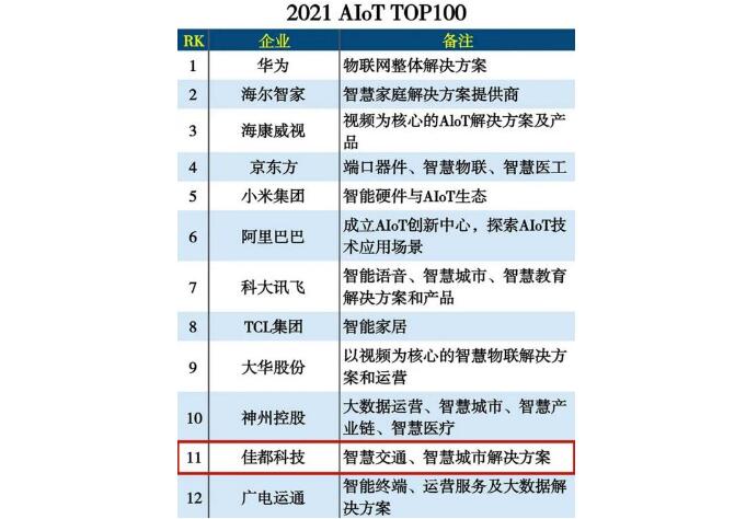 佳都科技入選2021 AloT TOP100 | 從“萬物互聯(lián)”中來，到“萬物智聯(lián)”中去