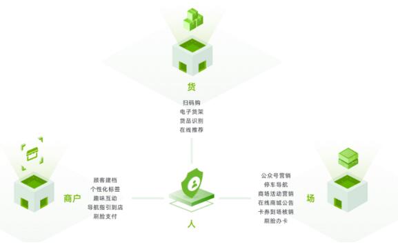 瑞為智慧mall解決方案： 以人為核心，構(gòu)建人、貨、場三方有效關(guān)聯(lián)
