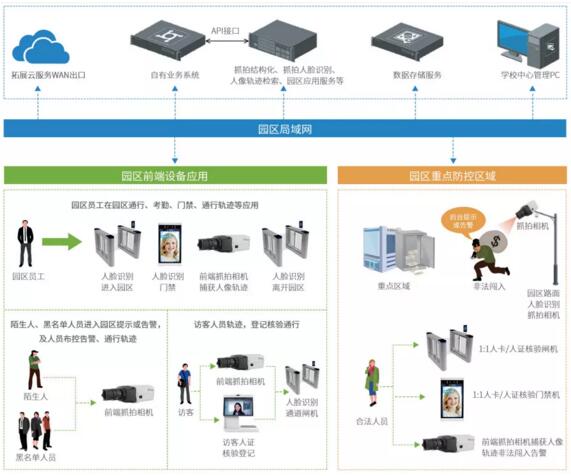瑞為智慧園區(qū)建設(shè)要點