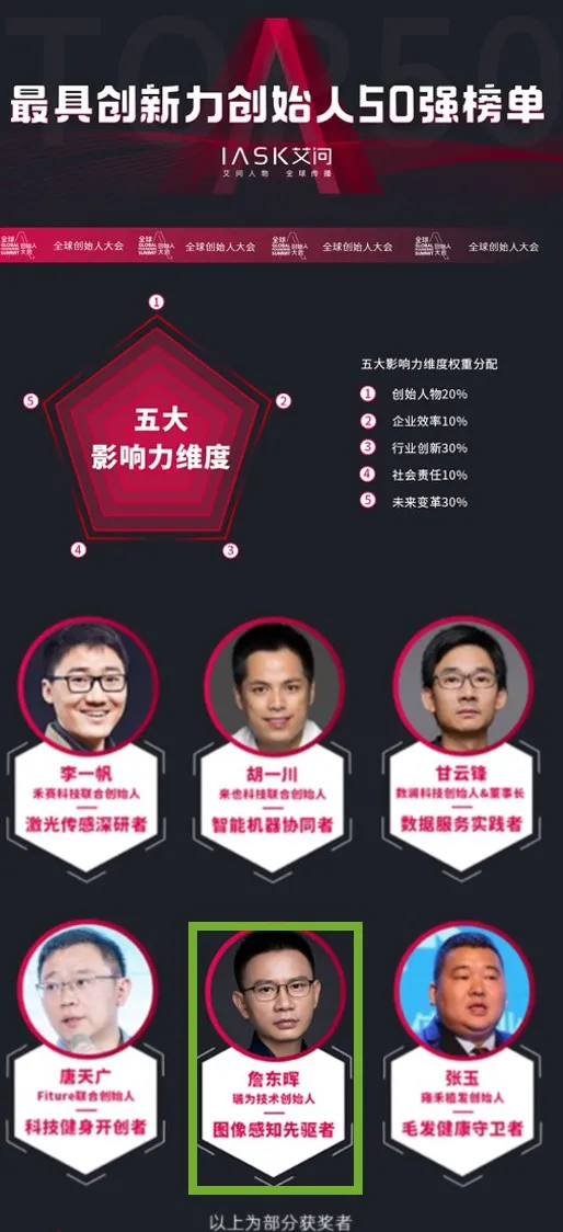 瑞為創(chuàng)始人詹東暉榮膺「最具創(chuàng)新力創(chuàng)始人50強榜單」