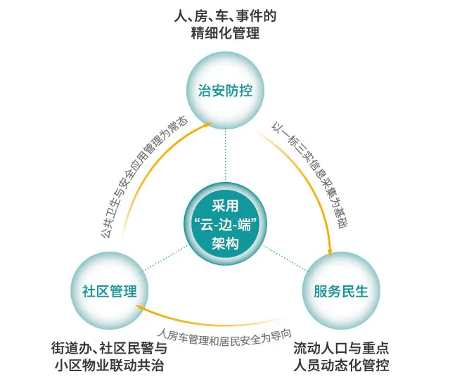 方案采用“云-邊-端”架構