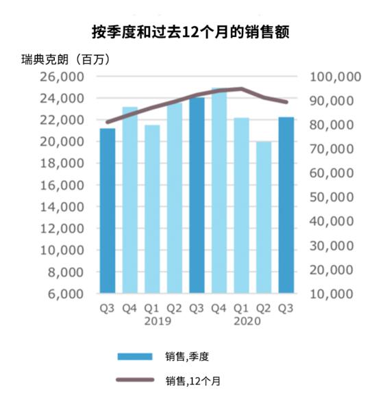 換季度和過(guò)去12個(gè)月的銷售額