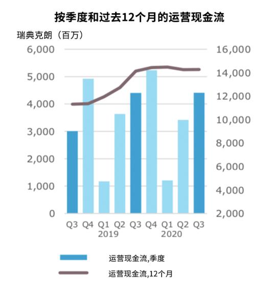 換季度和過(guò)去12個(gè)月的運(yùn)營(yíng)現(xiàn)金流