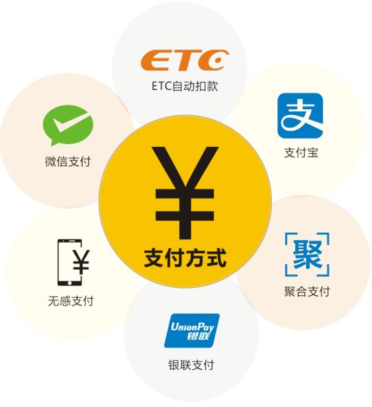 南站停車(chē)則實(shí)現(xiàn)了人工繳費(fèi)、掃碼繳費(fèi)、ETC繳費(fèi)三種繳費(fèi)模式并存